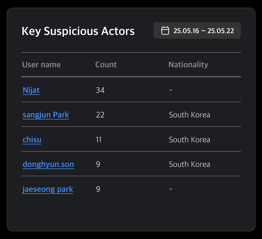 suspicious actor