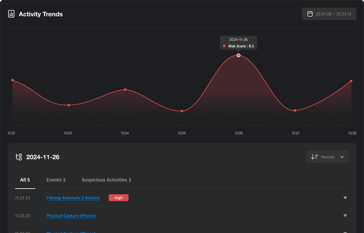 user activity graph